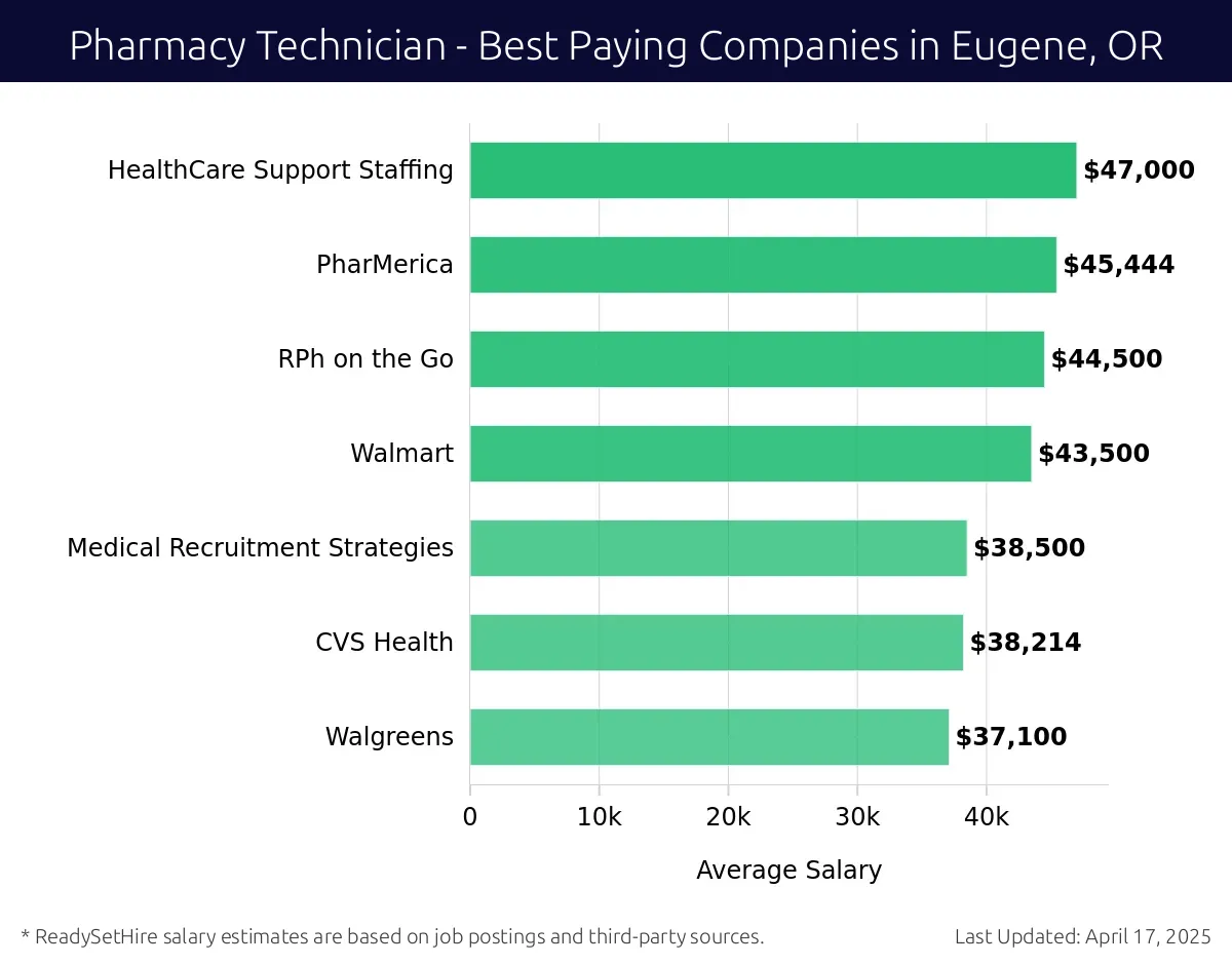 Graph displaying best paying company salaries for Pharmacy Technician jobs in Eugene, OR, highlighting HealthCare Support Staffing with the highest at $47,000 and Walgreens with the lowest at $37,100.
