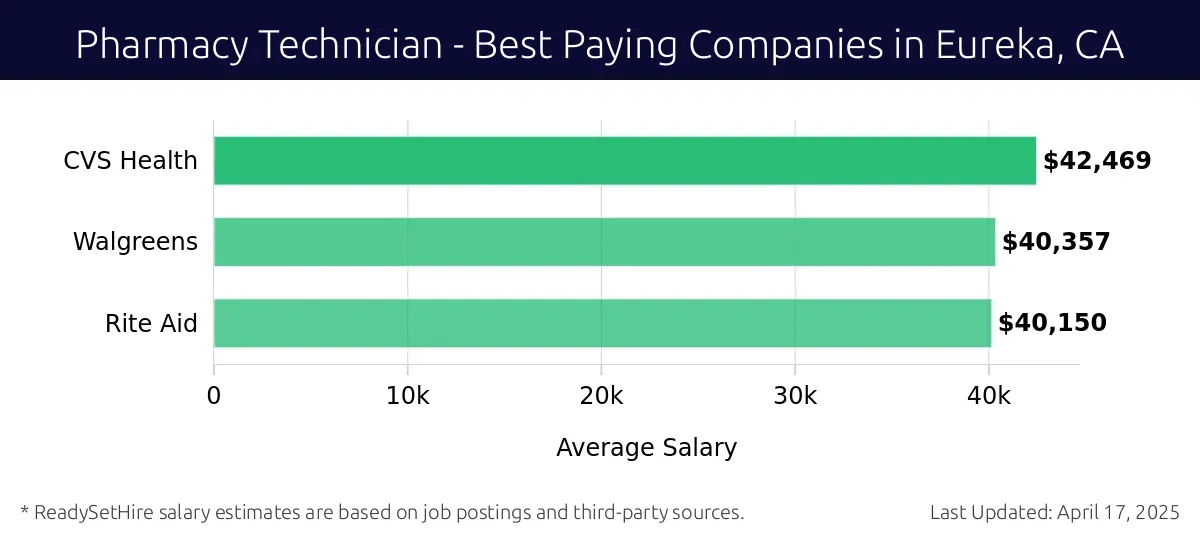 Graph displaying best paying company salaries for Pharmacy Technician jobs in Eureka, CA, highlighting CVS Health with the highest at $42,469 and Rite Aid with the lowest at $40,150.