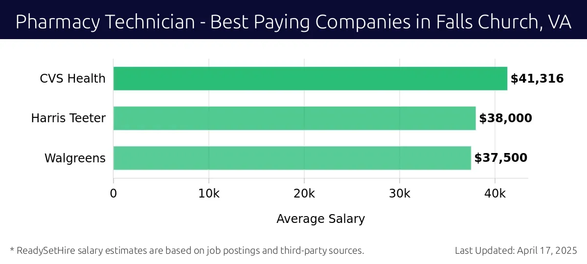 Graph displaying best paying company salaries for Pharmacy Technician jobs in Falls Church, VA, highlighting CVS Health with the highest at $41,316 and Walgreens with the lowest at $37,500.