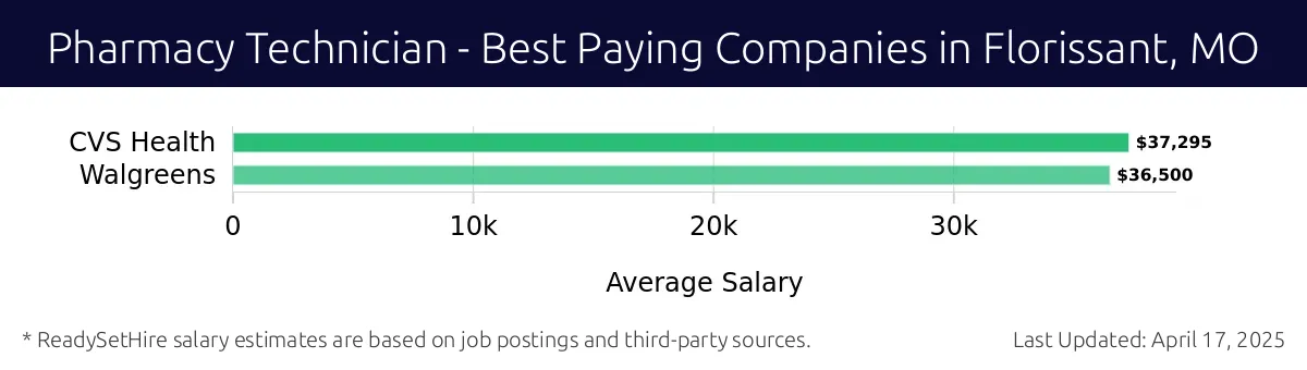 Graph displaying best paying company salaries for Pharmacy Technician jobs in Florissant, MO, highlighting CVS Health with the highest at $37,295 and Walgreens with the lowest at $36,500.