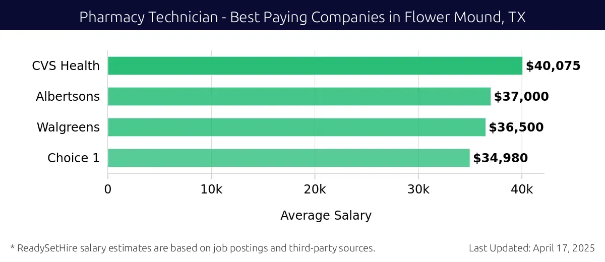 Graph displaying best paying company salaries for Pharmacy Technician jobs in Flower Mound, TX, highlighting CVS Health with the highest at $40,075 and Choice 1 with the lowest at $34,980.