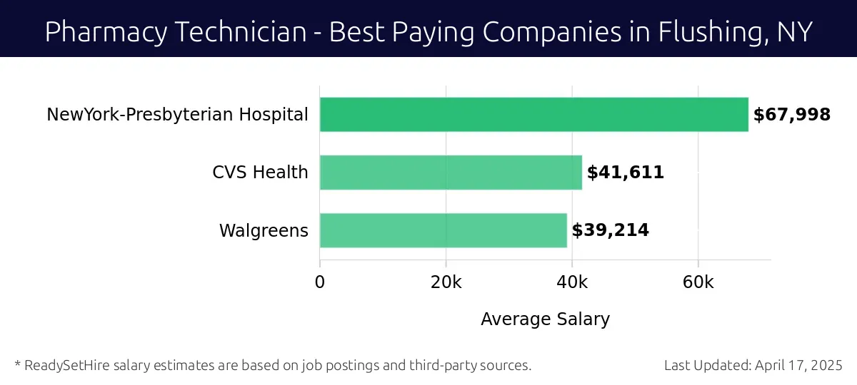 Graph displaying best paying company salaries for Pharmacy Technician jobs in Flushing, NY, highlighting NewYork-Presbyterian Hospital with the highest at $67,998 and Walgreens with the lowest at $39,214.