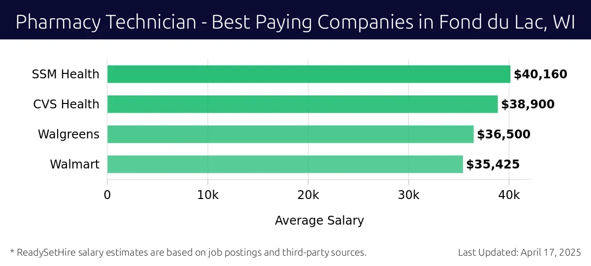 Graph displaying best paying company salaries for Pharmacy Technician jobs in Fond du Lac, WI, highlighting SSM Health with the highest at $40,160 and Walmart with the lowest at $35,425.