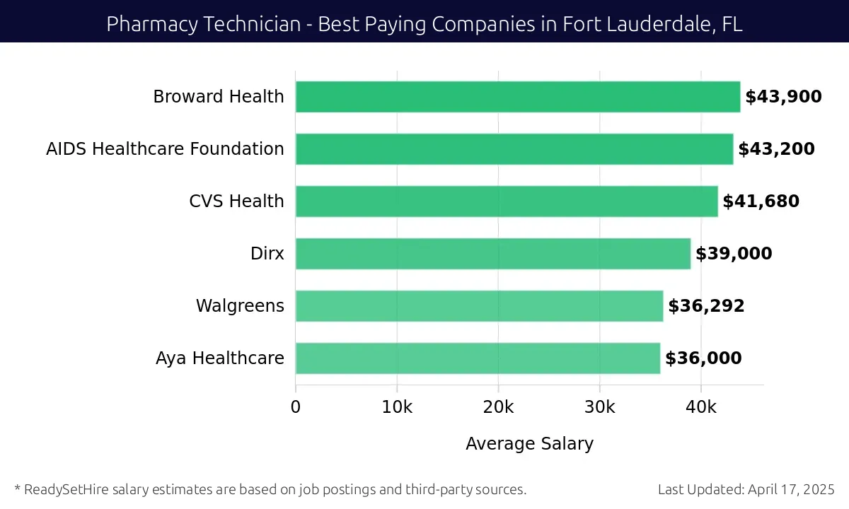 Graph displaying best paying company salaries for Pharmacy Technician jobs in Fort Lauderdale, FL, highlighting Broward Health with the highest at $43,900 and Aya Healthcare with the lowest at $36,000.