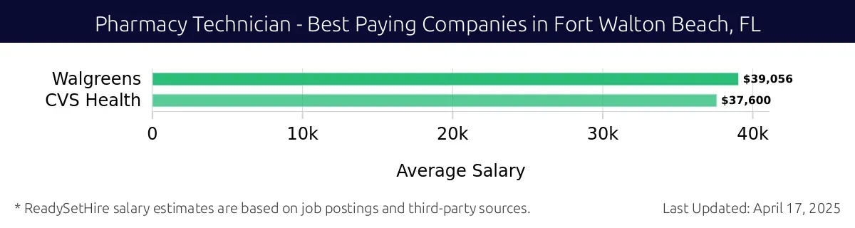 Graph displaying best paying company salaries for Pharmacy Technician jobs in Fort Walton Beach, FL, highlighting Walgreens with the highest at $39,056 and CVS Health with the lowest at $37,600.