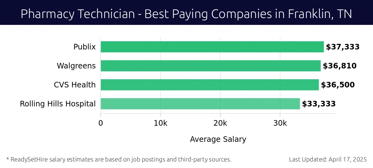 Graph displaying best paying company salaries for Pharmacy Technician jobs in Franklin, TN, highlighting CLINICAL SOLUTIONS LLC with the highest at $37,333 and Rolling Hills Hospital with the lowest at $33,333.