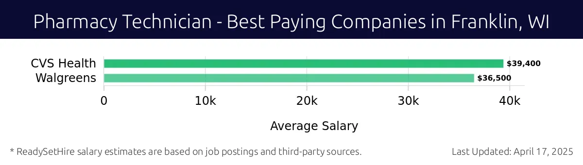 Graph displaying best paying company salaries for Pharmacy Technician jobs in Franklin, WI, highlighting CVS Health with the highest at $39,400 and Walgreens with the lowest at $36,500.