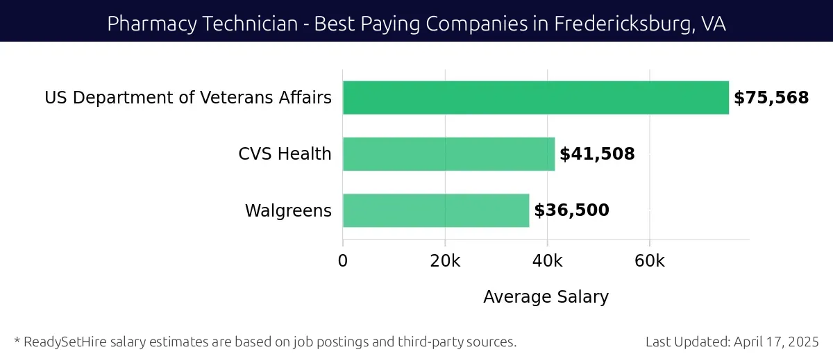 Graph displaying best paying company salaries for Pharmacy Technician jobs in Fredericksburg, VA, highlighting US Department of Veterans Affairs with the highest at $75,568 and Walgreens with the lowest at $36,500.