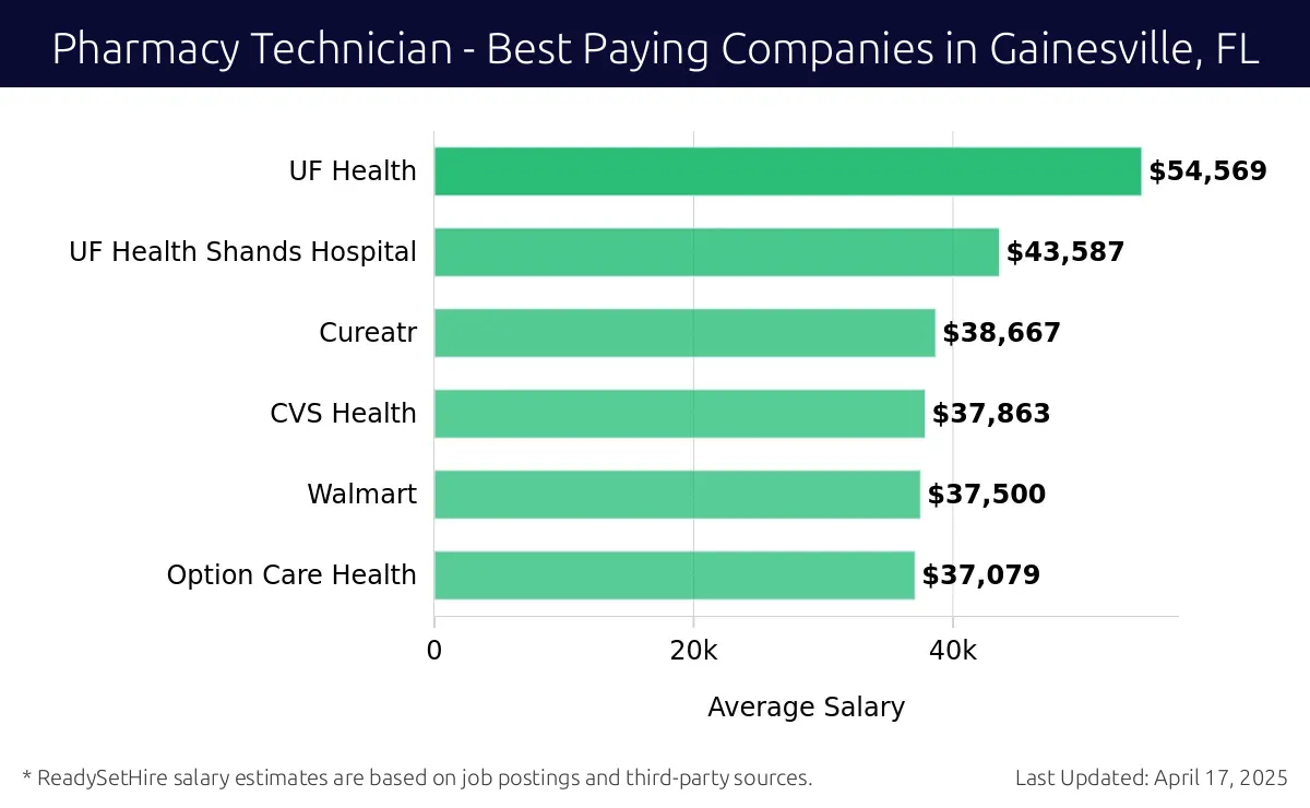 Graph displaying best paying company salaries for Pharmacy Technician jobs in Gainesville, FL, highlighting UF Health with the highest at $54,569 and Walmart with the lowest at $38,667.