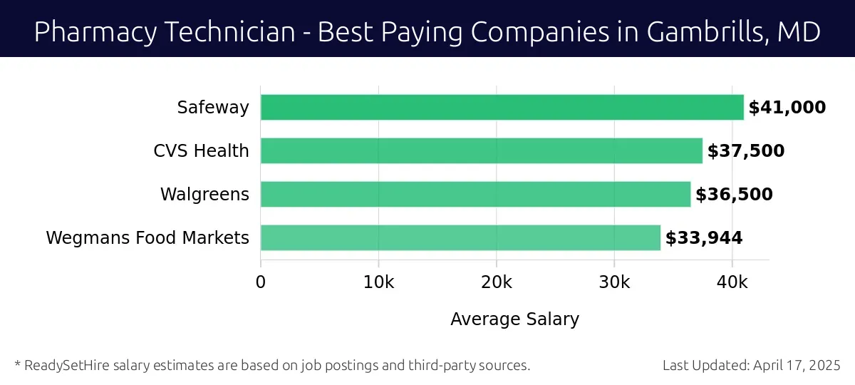 Graph displaying best paying company salaries for Pharmacy Technician jobs in Gambrills, MD, highlighting Safeway with the highest at $41,000 and Wegmans Food Markets with the lowest at $33,944.