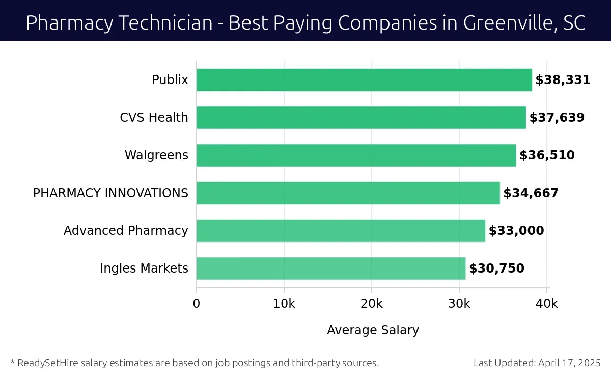 Graph displaying best paying company salaries for Pharmacy Technician jobs in Greenville, SC, highlighting Publix with the highest at $38,331 and Ingles Markets with the lowest at $30,750.
