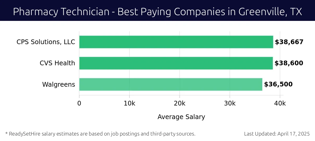 Graph displaying best paying company salaries for Pharmacy Technician jobs in Greenville, TX, highlighting CPS Solutions, LLC with the highest at $38,667 and Walgreens with the lowest at $36,500.