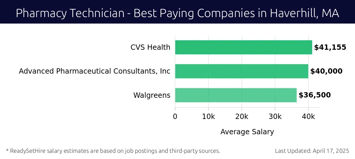 Graph displaying best paying company salaries for Pharmacy Technician jobs in Haverhill, MA, highlighting CVS Health with the highest at $41,155 and Walgreens with the lowest at $36,500.