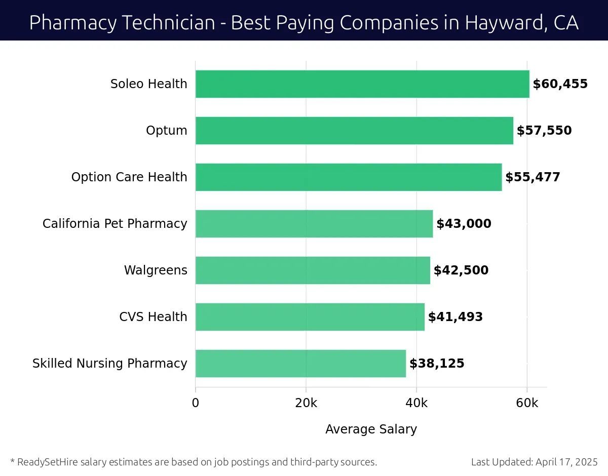 Graph displaying best paying company salaries for Pharmacy Technician jobs in Hayward, CA, highlighting Soleo Health with the highest at $60,455 and Skilled Nursing Pharmacy with the lowest at $38,125.