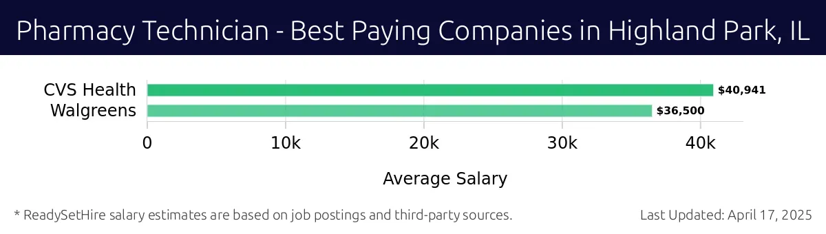 Graph displaying best paying company salaries for Pharmacy Technician jobs in Highland Park, IL, highlighting CVS Health with the highest at $40,941 and Walgreens with the lowest at $36,500.
