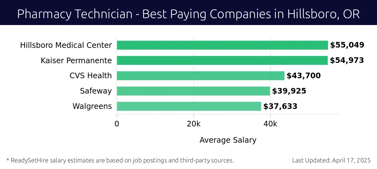 Graph displaying best paying company salaries for Pharmacy Technician jobs in Hillsboro, OR, highlighting Hillsboro Medical Center with the highest at $55,049 and Walgreens with the lowest at $37,633.