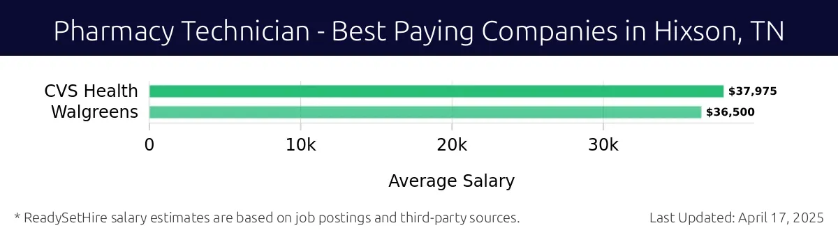 Graph displaying best paying company salaries for Pharmacy Technician jobs in Hixson, TN, highlighting CVS Health with the highest at $37,975 and Walgreens with the lowest at $36,500.