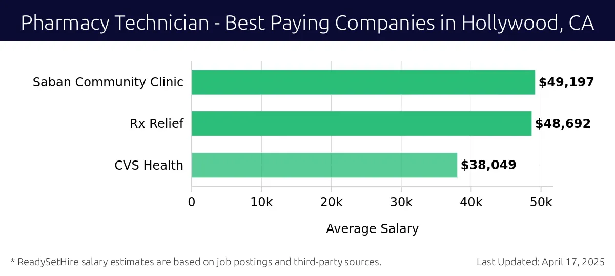 Graph displaying best paying company salaries for Pharmacy Technician jobs in Hollywood, CA, highlighting Saban Community Clinic with the highest at $49,197 and CVS Health with the lowest at $38,049.