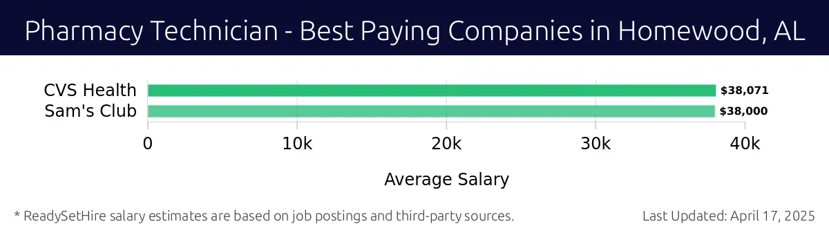 Graph displaying best paying company salaries for Pharmacy Technician jobs in Homewood, AL, highlighting CVS Health with the highest at $38,071 and Sam's Club with the lowest at $38,000.