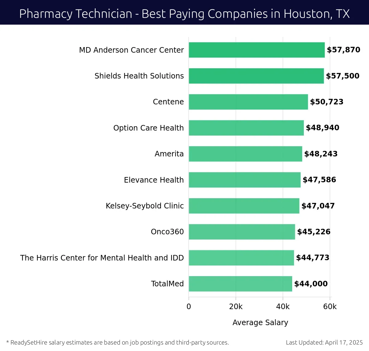 Graph displaying best paying company salaries for Pharmacy Technician jobs in Houston, TX, highlighting MD Anderson Cancer Center with the highest at $57,870 and TotalMed with the lowest at $44,000.