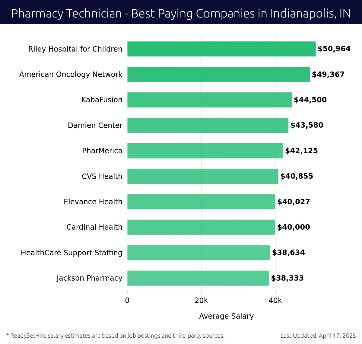Graph displaying best paying company salaries for Pharmacy Technician jobs in Indianapolis, IN, highlighting Riley Hospital for Children with the highest at $50,964 and Jackson Pharmacy with the lowest at $38,333.