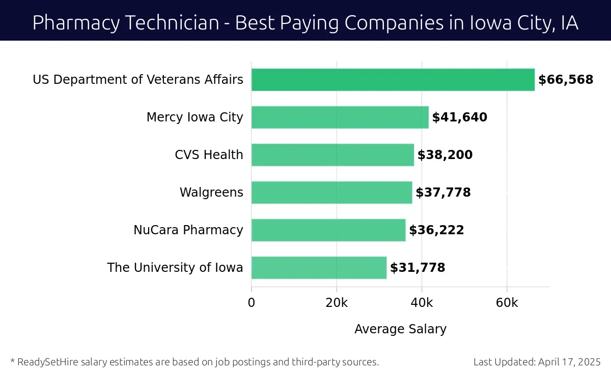Graph displaying best paying company salaries for Pharmacy Technician jobs in Iowa City, IA, highlighting US Department of Veterans Affairs with the highest at $66,568 and The University of Iowa with the lowest at $31,778.