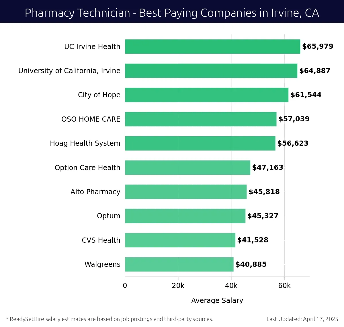 Graph displaying best paying company salaries for Pharmacy Technician jobs in Irvine, CA, highlighting UC Irvine Health with the highest at $65,979 and Walgreens with the lowest at $40,885.