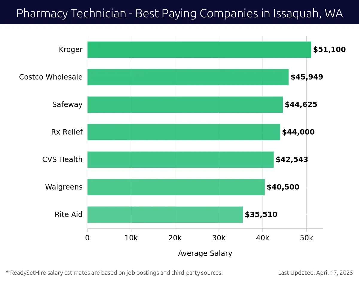 Graph displaying best paying company salaries for Pharmacy Technician jobs in Issaquah, WA, highlighting Kroger with the highest at $51,100 and Rite Aid with the lowest at $35,510.