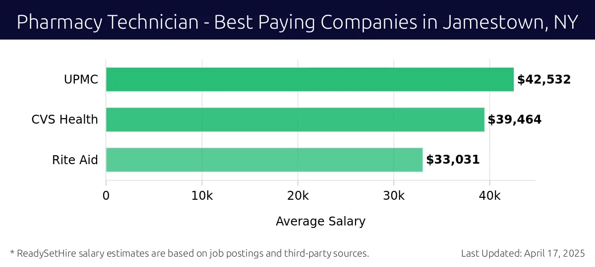 Graph displaying best paying company salaries for Pharmacy Technician jobs in Jamestown, NY, highlighting UPMC with the highest at $42,532 and Rite Aid with the lowest at $33,031.