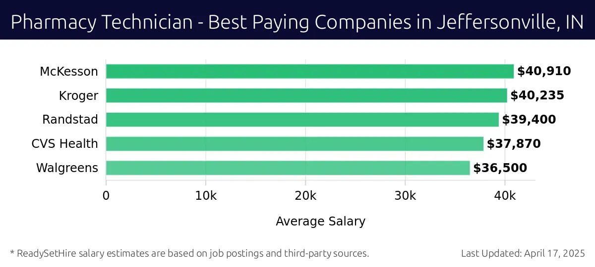 Graph displaying best paying company salaries for Pharmacy Technician jobs in Jeffersonville, IN, highlighting McKesson with the highest at $40,910 and Walgreens with the lowest at $36,500.