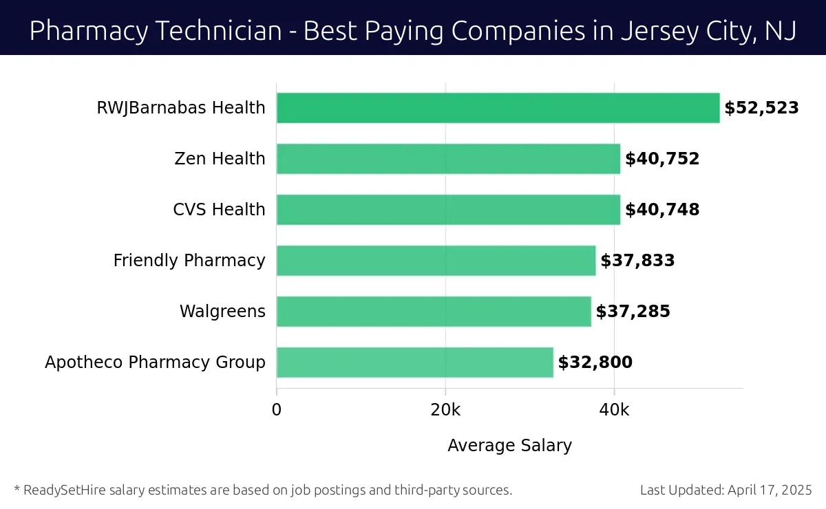 Graph displaying best paying company salaries for Pharmacy Technician jobs in Jersey City, NJ, highlighting RWJBarnabas Health with the highest at $52,523 and Apotheco Pharmacy Group with the lowest at $32,800.