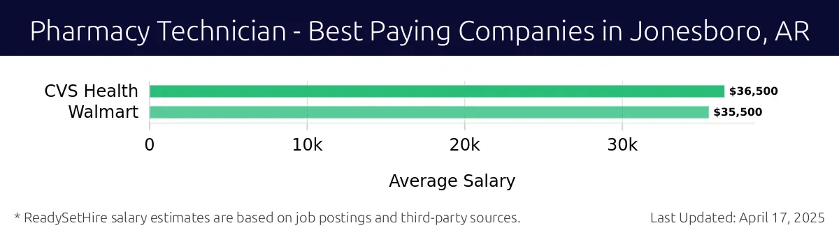 Graph displaying best paying company salaries for Pharmacy Technician jobs in Jonesboro, AR, highlighting Walgreens with the highest at $36,500 and Walmart with the lowest at $35,500.
