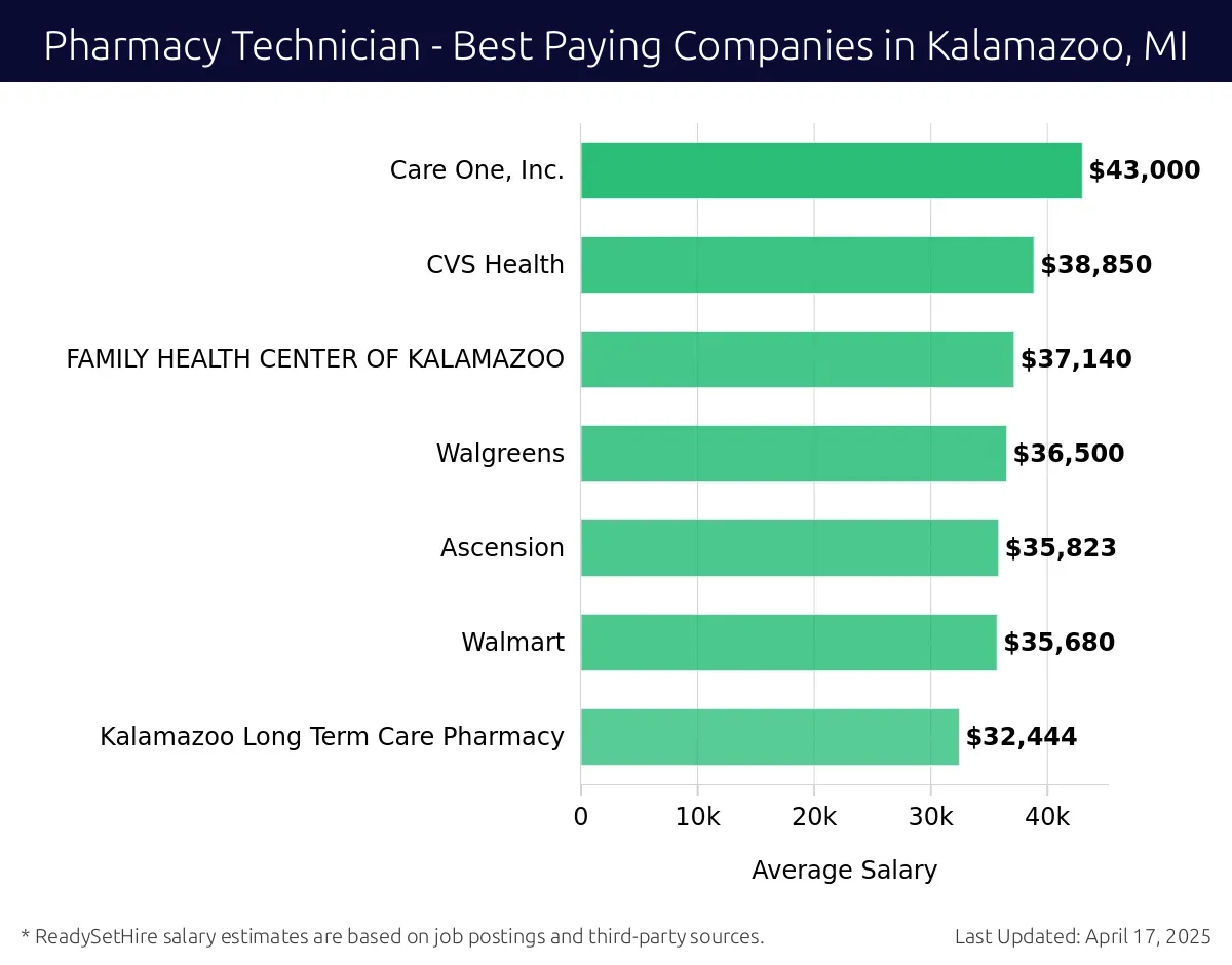 Graph displaying best paying company salaries for Pharmacy Technician jobs in Kalamazoo, MI, highlighting Care One, Inc. with the highest at $43,000 and Kalamazoo Long Term Care Pharmacy with the lowest at $32,444.