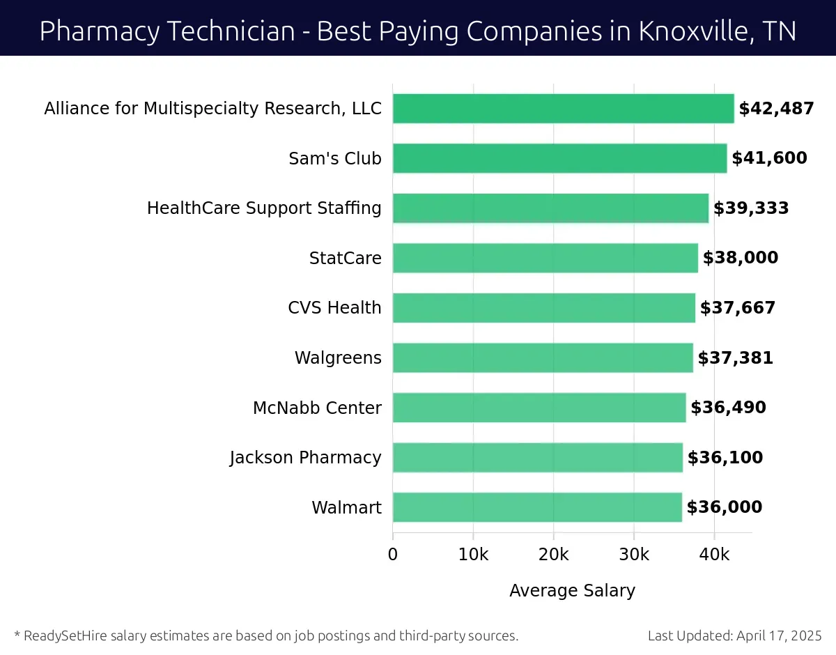 Graph displaying best paying company salaries for Pharmacy Technician jobs in Knoxville, TN, highlighting Elevance Health with the highest at $42,487 and Walmart with the lowest at $36,000.