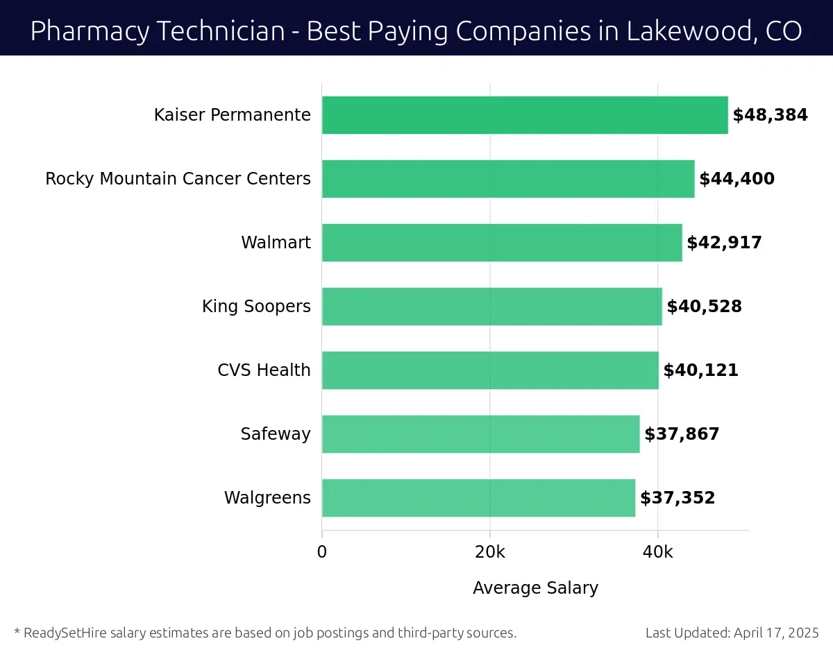 Graph displaying best paying company salaries for Pharmacy Technician jobs in Lakewood, CO, highlighting Kaiser Permanente with the highest at $48,384 and Walgreens with the lowest at $37,352.
