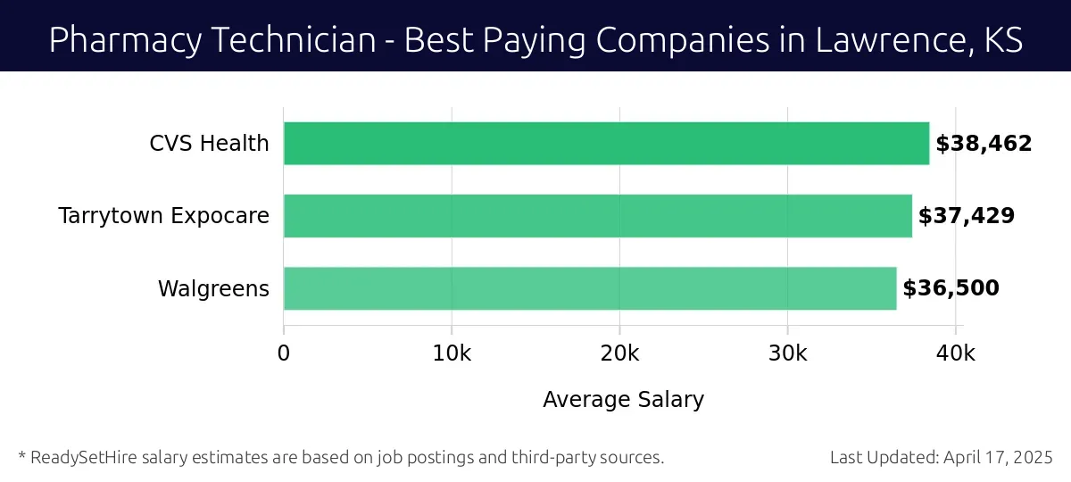 Graph displaying best paying company salaries for Pharmacy Technician jobs in Lawrence, KS, highlighting CVS Health with the highest at $38,462 and Walgreens with the lowest at $36,500.