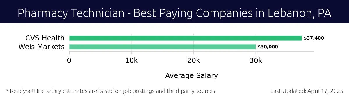 Graph displaying best paying company salaries for Pharmacy Technician jobs in Lebanon, PA, highlighting CVS Health with the highest at $37,400 and Weis Markets with the lowest at $30,000.