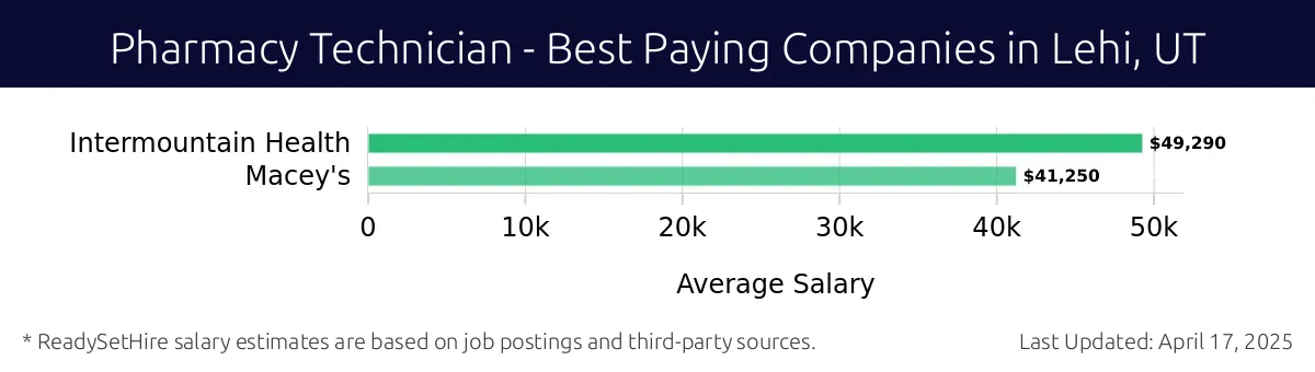 Graph displaying best paying company salaries for Pharmacy Technician jobs in Lehi, UT, highlighting Intermountain Health with the highest at $49,290 and Macey's with the lowest at $41,250.