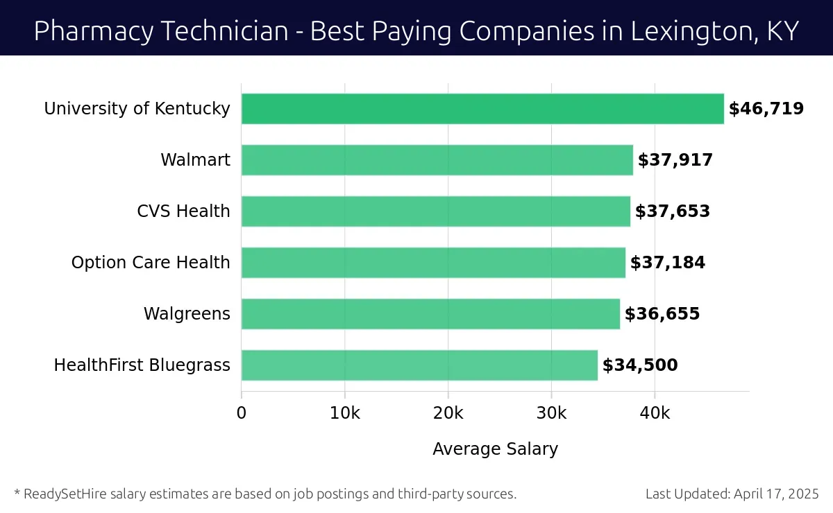 Graph displaying best paying company salaries for Pharmacy Technician jobs in Lexington, KY, highlighting University of Kentucky with the highest at $46,719 and HealthFirst Bluegrass with the lowest at $34,500.