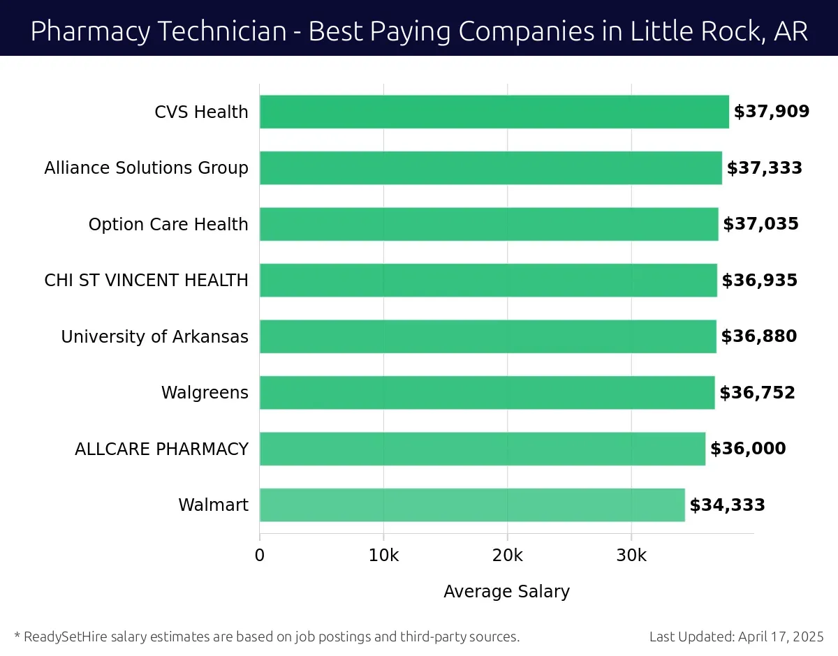 Graph displaying best paying company salaries for Pharmacy Technician jobs in Little Rock, AR, highlighting CVS Health with the highest at $37,909 and Walmart with the lowest at $34,333.