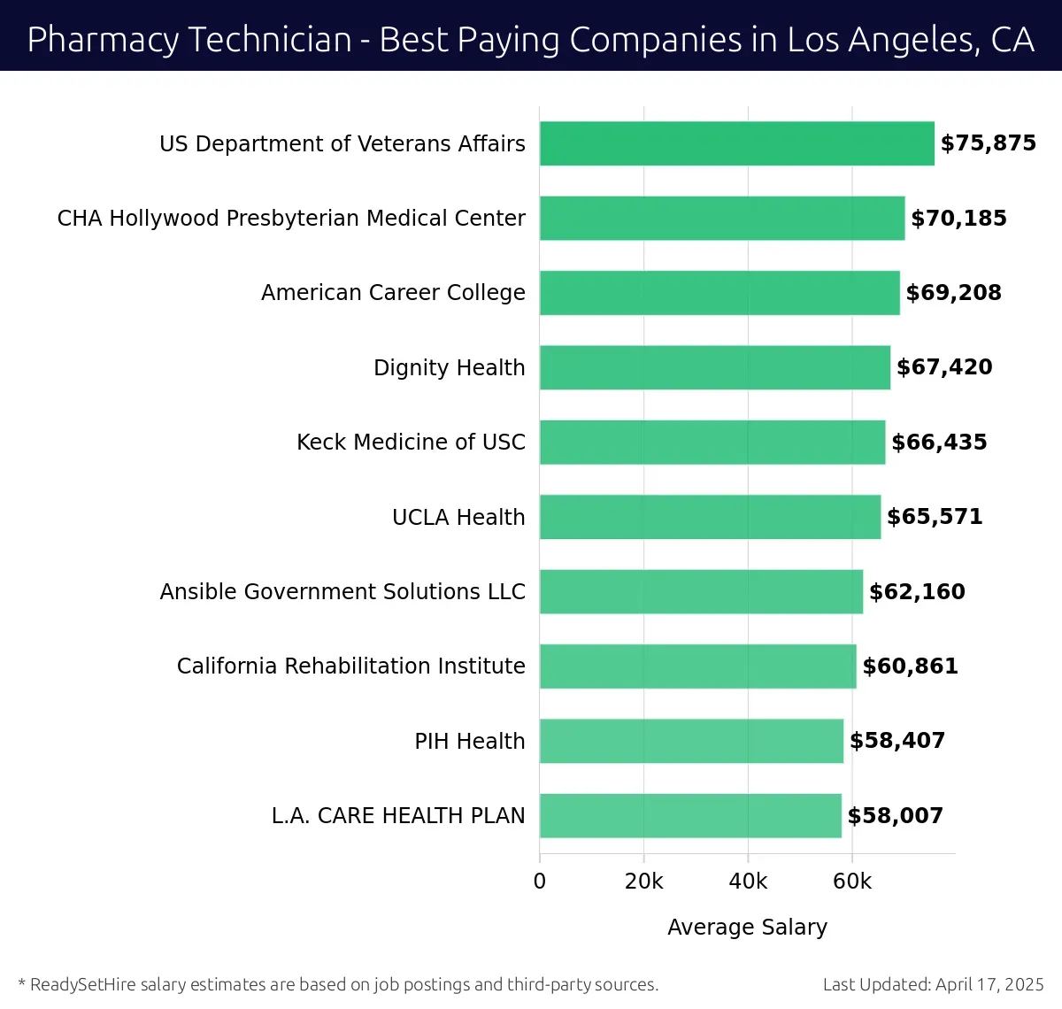 Graph displaying best paying company salaries for Pharmacy Technician jobs in Los Angeles, CA, highlighting US Department of Veterans Affairs with the highest at $75,875 and L.A. CARE HEALTH PLAN with the lowest at $58,007.