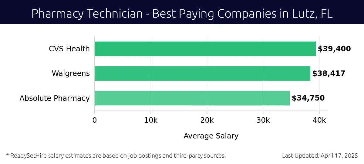 Graph displaying best paying company salaries for Pharmacy Technician jobs in Lutz, FL, highlighting CVS Health with the highest at $39,400 and Absolute Pharmacy with the lowest at $34,750.