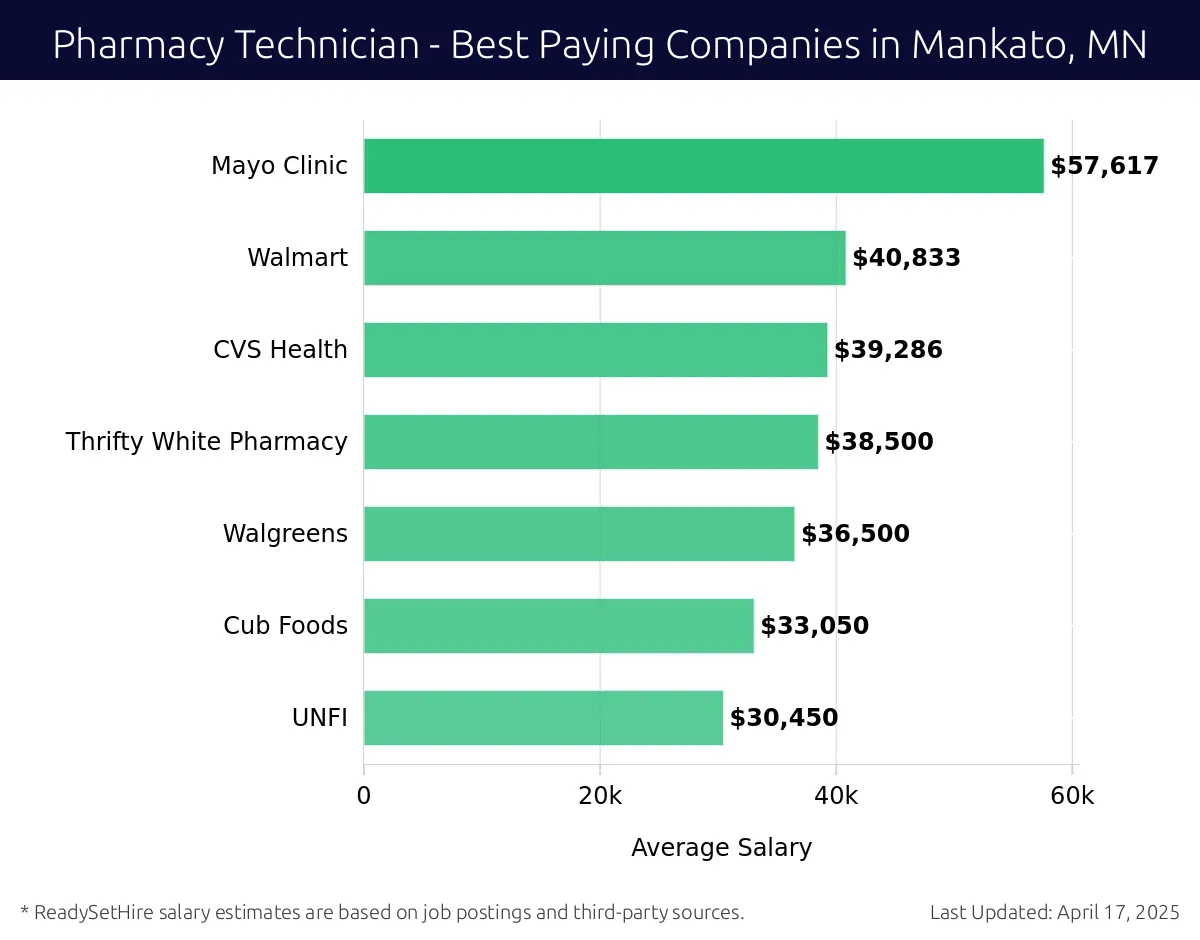 Graph displaying best paying company salaries for Pharmacy Technician jobs in Mankato, MN, highlighting Mayo Clinic with the highest at $57,617 and UNFI with the lowest at $30,450.