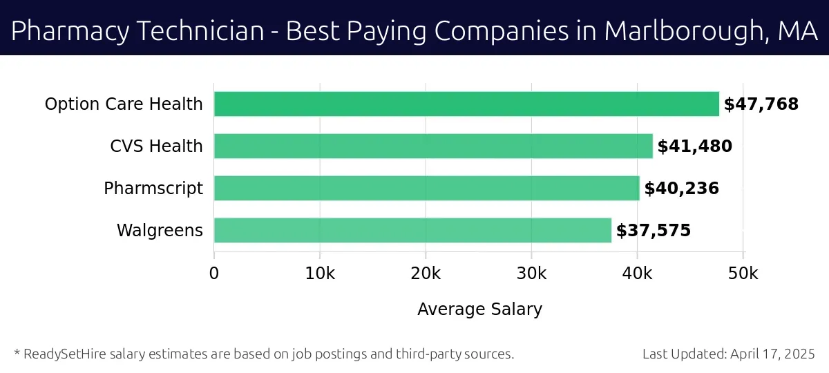 Graph displaying best paying company salaries for Pharmacy Technician jobs in Marlborough, MA, highlighting Option Care Health with the highest at $47,768 and Walgreens with the lowest at $37,575.