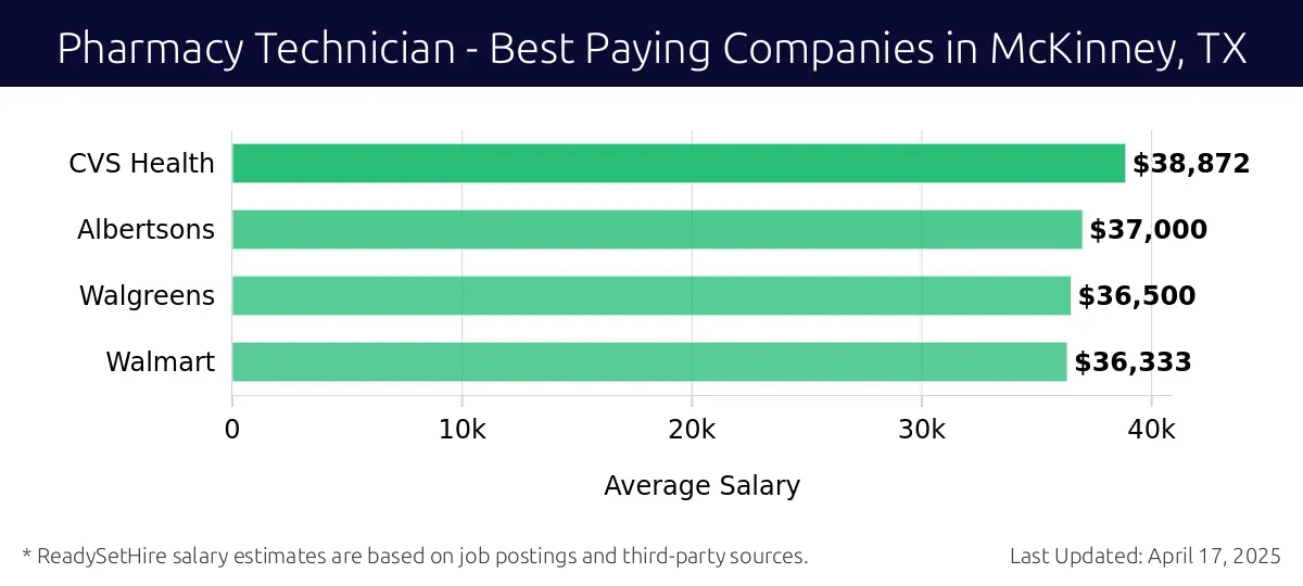 Graph displaying best paying company salaries for Pharmacy Technician jobs in McKinney, TX, highlighting CVS Health with the highest at $38,872 and Walmart with the lowest at $36,333.