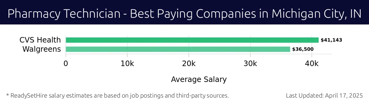 Graph displaying best paying company salaries for Pharmacy Technician jobs in Michigan City, IN, highlighting CVS Health with the highest at $41,143 and Walgreens with the lowest at $36,500.