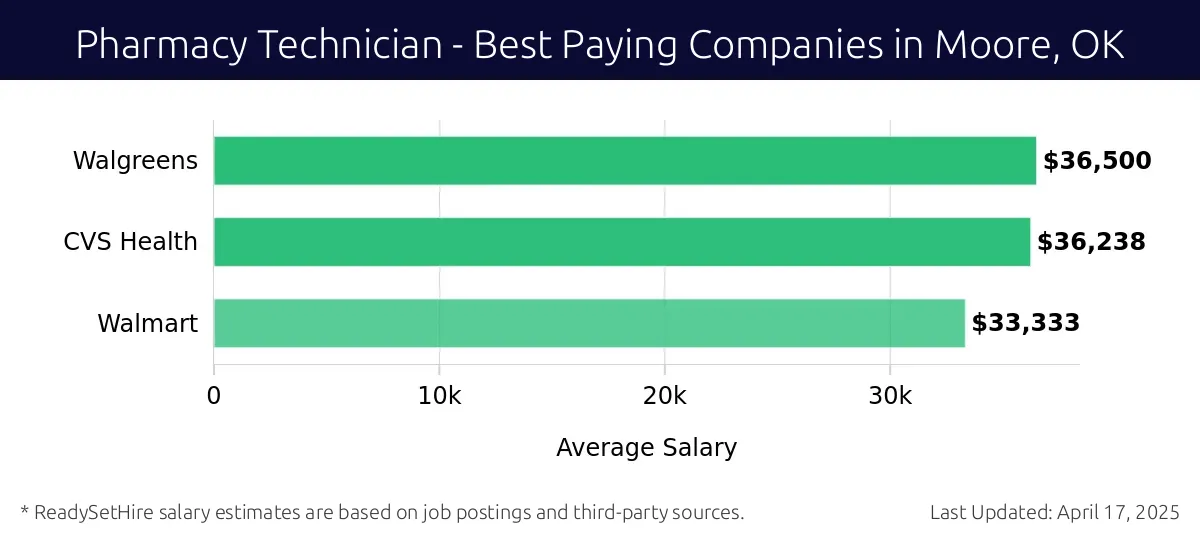 Graph displaying best paying company salaries for Pharmacy Technician jobs in Moore, OK, highlighting Walgreens with the highest at $36,500 and Walmart with the lowest at $33,333.