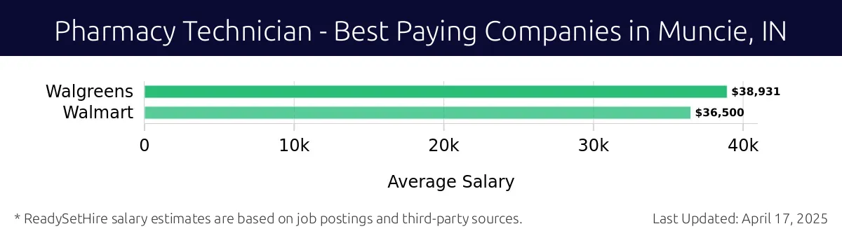 Graph displaying best paying company salaries for Pharmacy Technician jobs in Muncie, IN, highlighting CVS Health with the highest at $38,931 and Walmart with the lowest at $36,500.