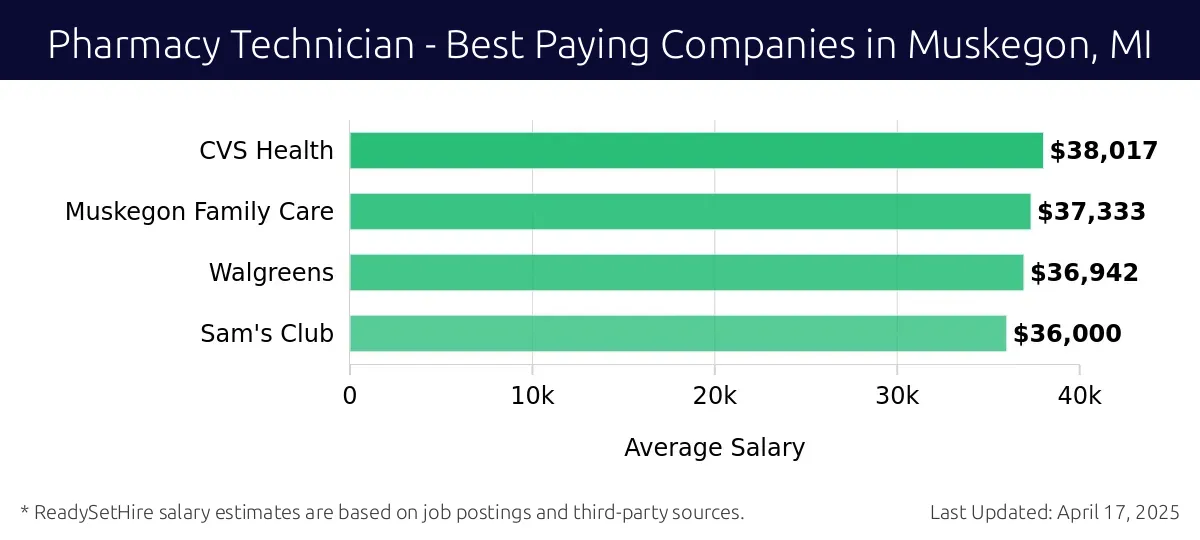 Graph displaying best paying company salaries for Pharmacy Technician jobs in Muskegon, MI, highlighting CVS Health with the highest at $38,017 and Sam's Club with the lowest at $36,000.