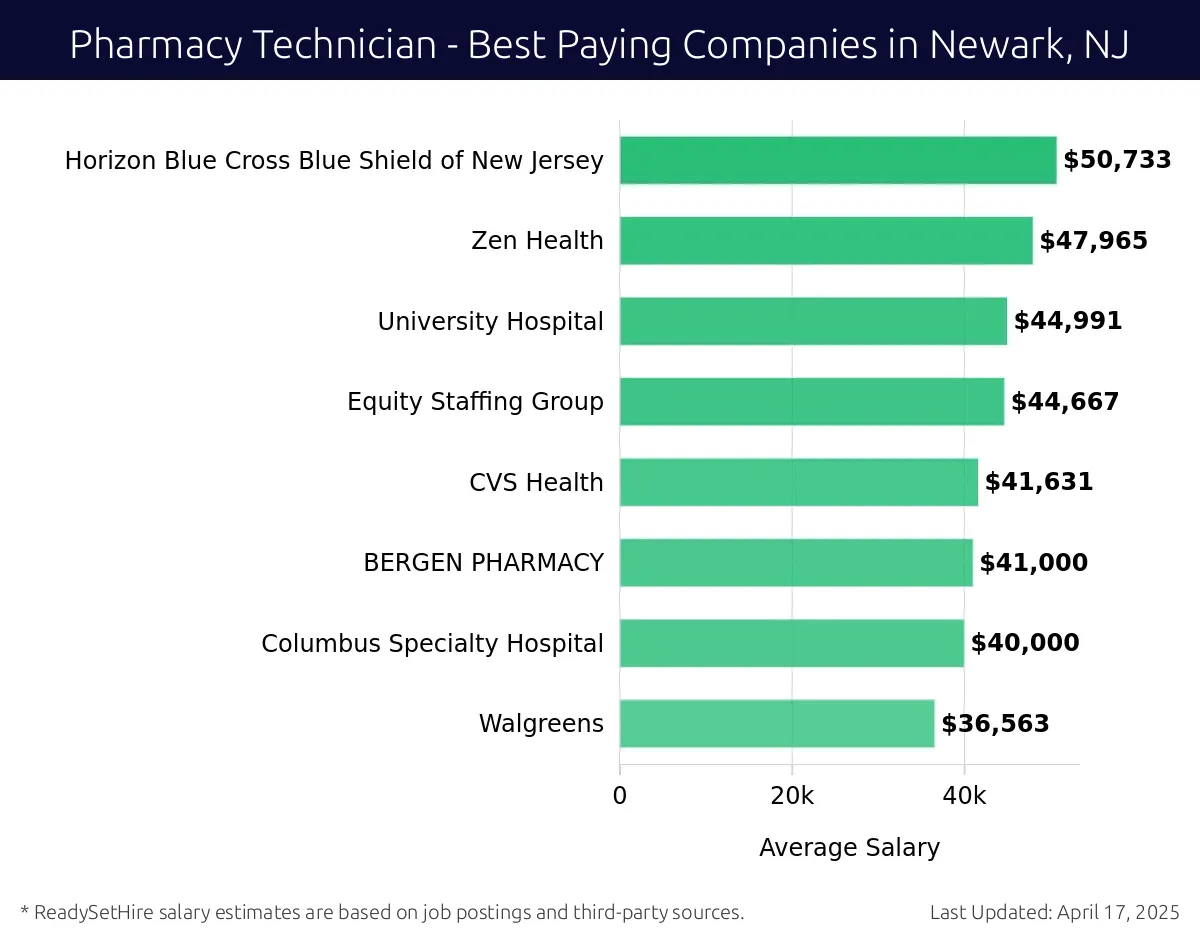 Graph displaying best paying company salaries for Pharmacy Technician jobs in Newark, NJ, highlighting Horizon Blue Cross Blue Shield of New Jersey with the highest at $50,733 and Walgreens with the lowest at $36,563.